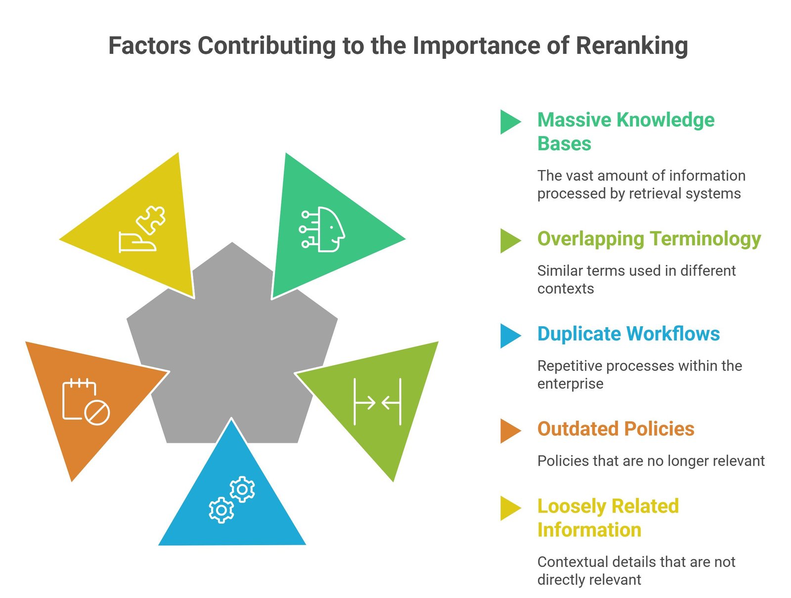 Reranking in RAG visual showing semantic retrieval, AI reranking models, vector databases, and contextual relevance scoring