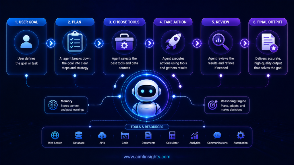 AI agent workflow showing task planning tool use and final output