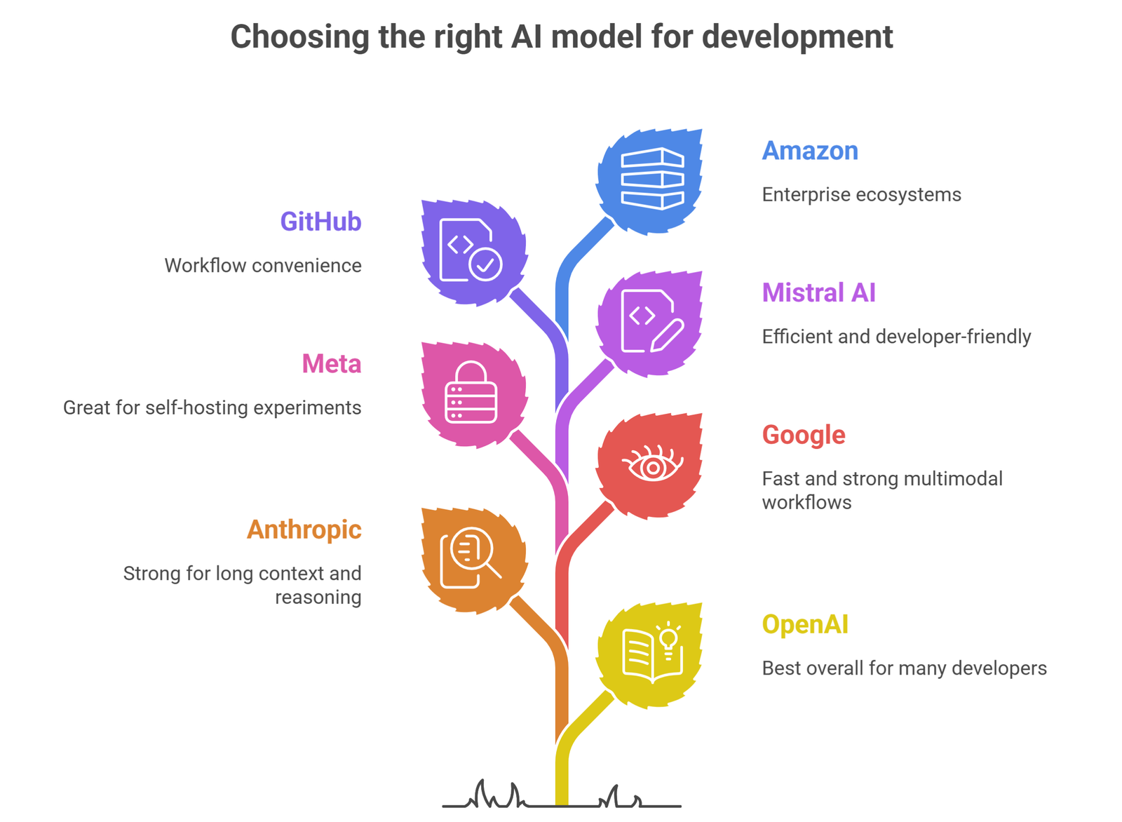 best llms for coding comparison