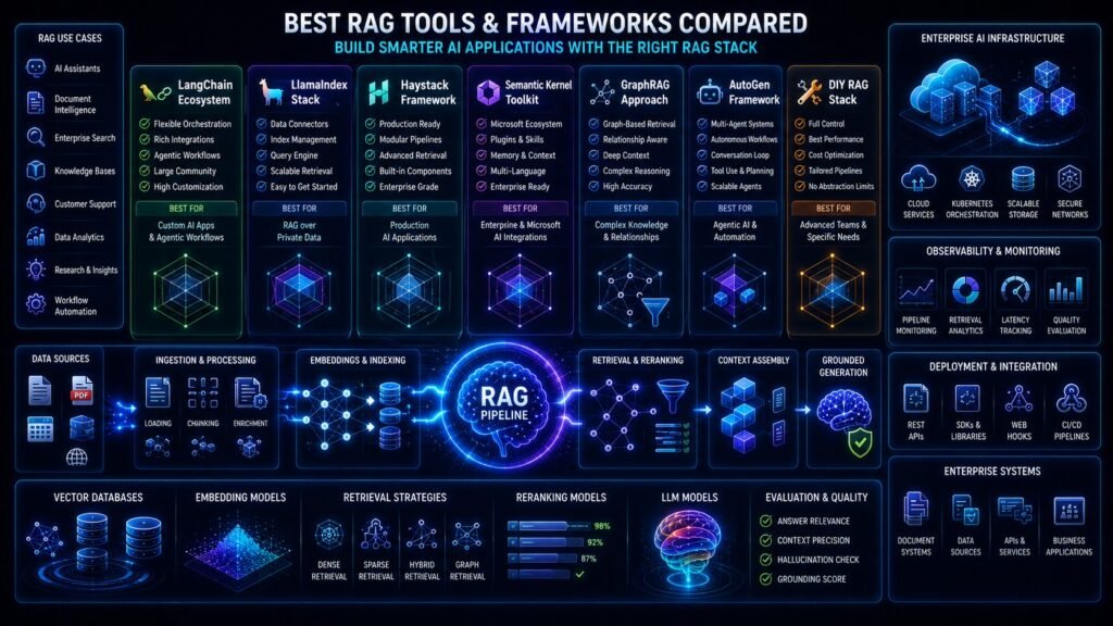 RAG tools and frameworks comparison showing orchestration systems, vector databases, semantic retrieval, and enterprise AI infrastructure