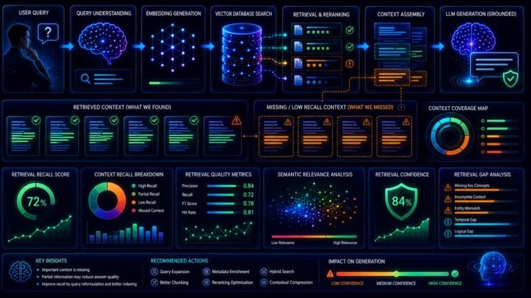 Context recall in RAG visual showing retrieval quality analysis, semantic search systems, missing contextual information, and AI evaluation dashboards