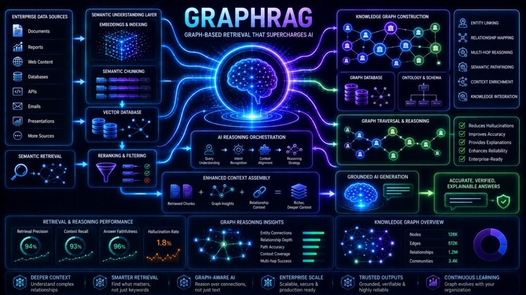 Agentic RAG explained architecture showing autonomous AI agents, semantic retrieval systems, vector databases, and grounded AI reasoning workflows