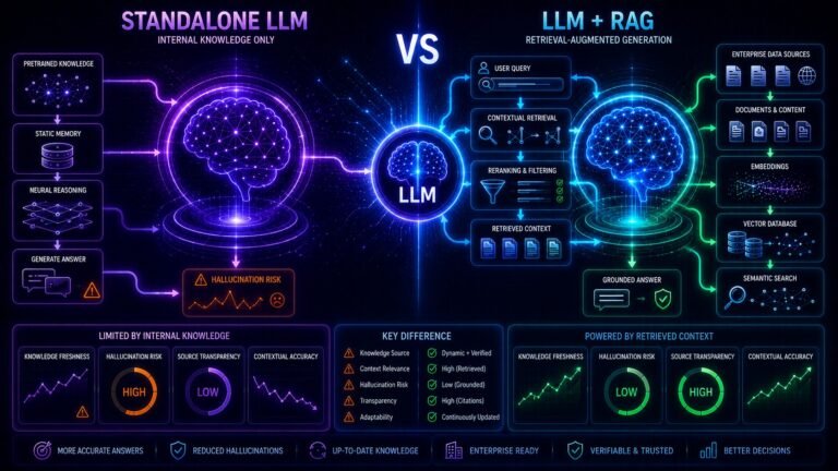 LLM plus RAG vs standalone LLM comparison showing semantic retrieval systems, grounded AI generation, vector databases, and hallucination reduction