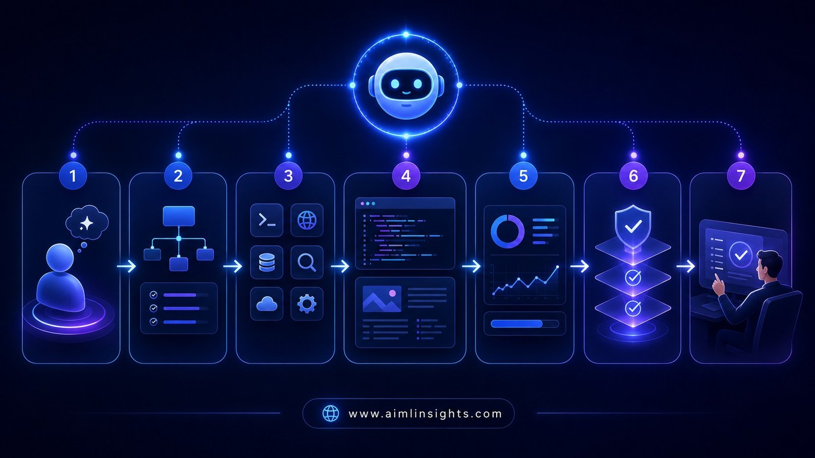 Long-running AI agent workflow from goal planning execution and human review