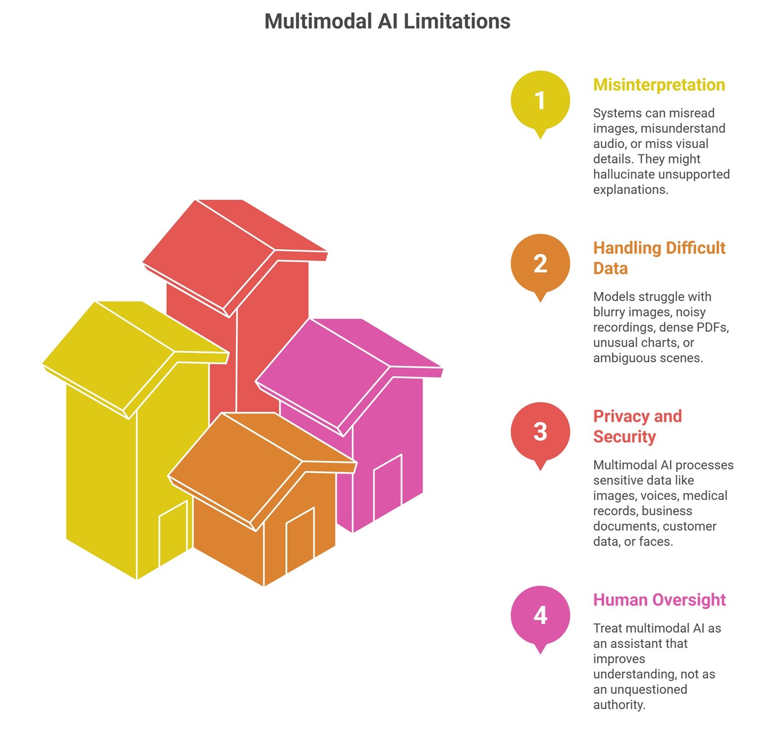 Multimodal AI explained visually with text, images, audio, video, documents, charts, and AI reasoning connected in one intelligent system
