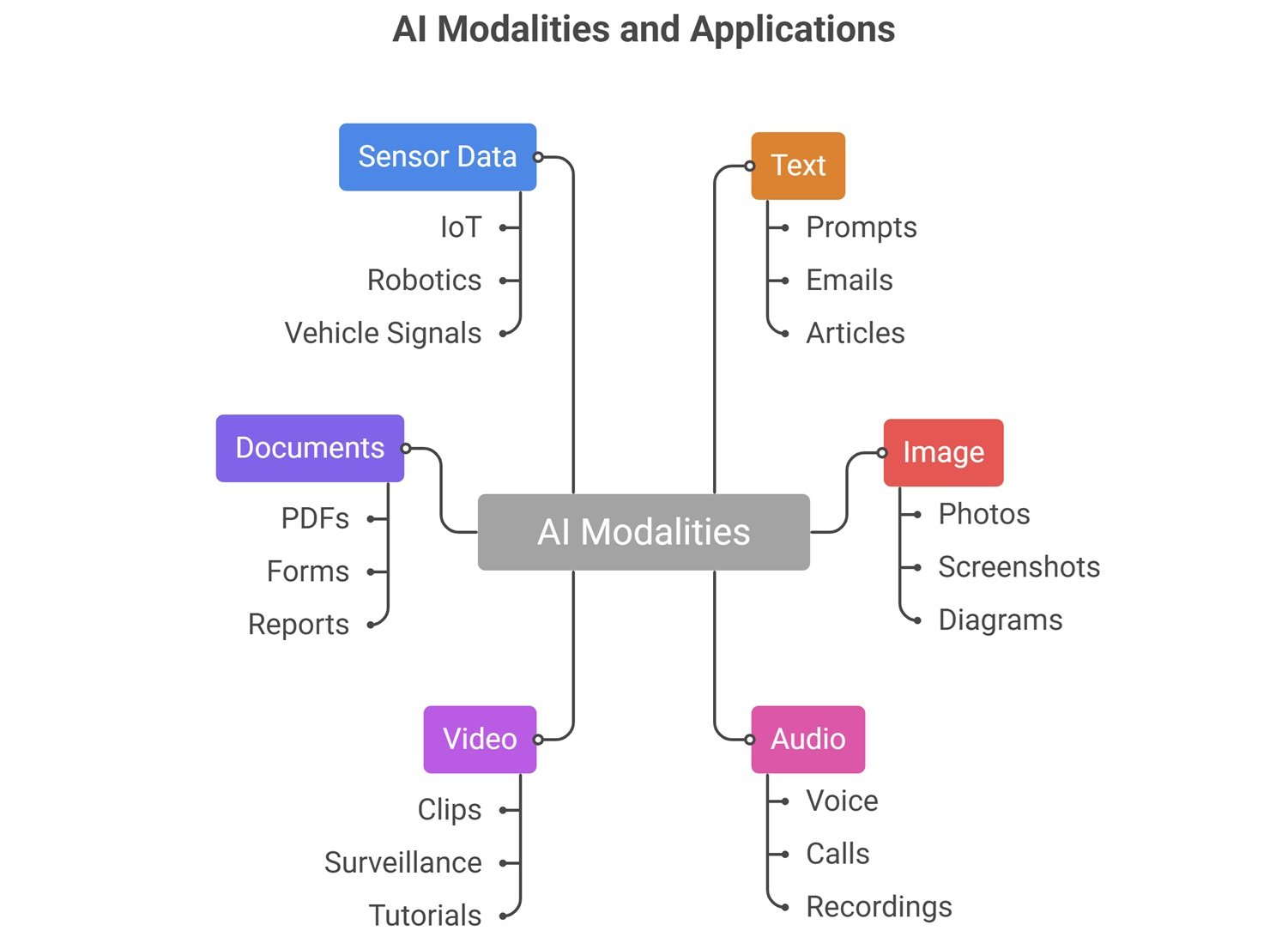 Multimodal AI system showing text, images, audio, video, speech, documents, charts, and AI reasoning connected in one unified intelligence architecture