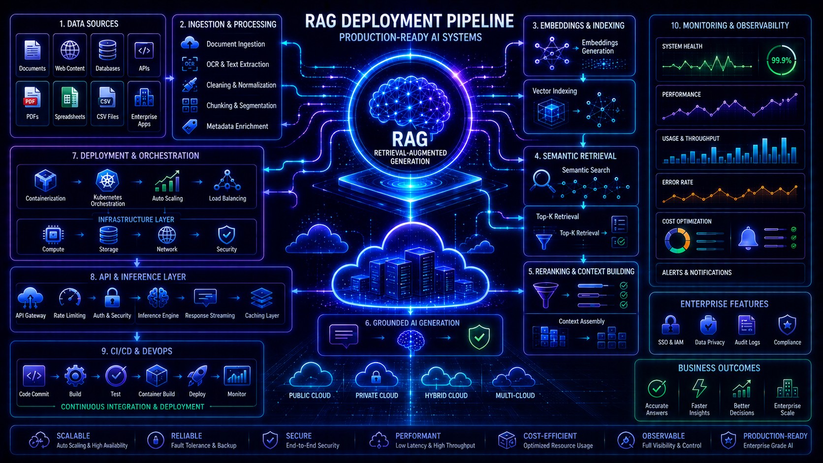RAG Deployment Basics: Complete Guide to Production AI Systems » AIML ...