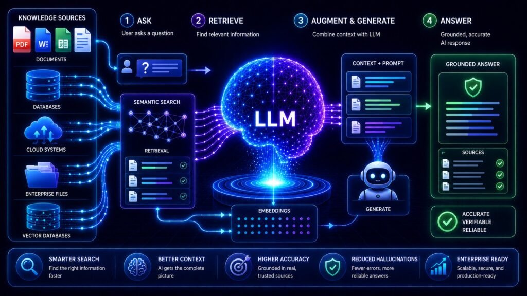 RAG explained simply visual showing retrieval pipelines, semantic search, vector databases, and grounded AI response generation