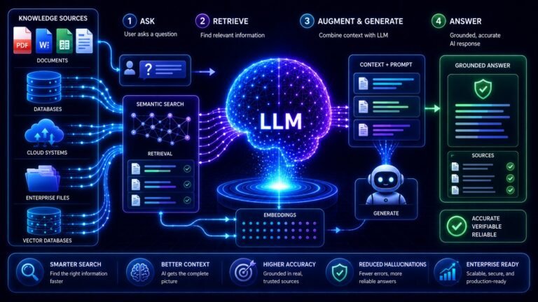 RAG explained simply visual showing retrieval pipelines, semantic search, vector databases, and grounded AI response generation