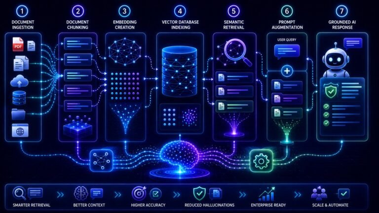 RAG pipeline explained visual showing embeddings, retrieval systems, vector databases, semantic search, and AI response generation