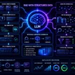 RAG with structured data architecture showing SQL databases, semantic retrieval, vector databases, APIs, and grounded AI generation