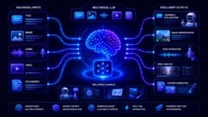 Multimodal llms: Multimodal LLM visual showing AI processing text, images, audio, video, and documents