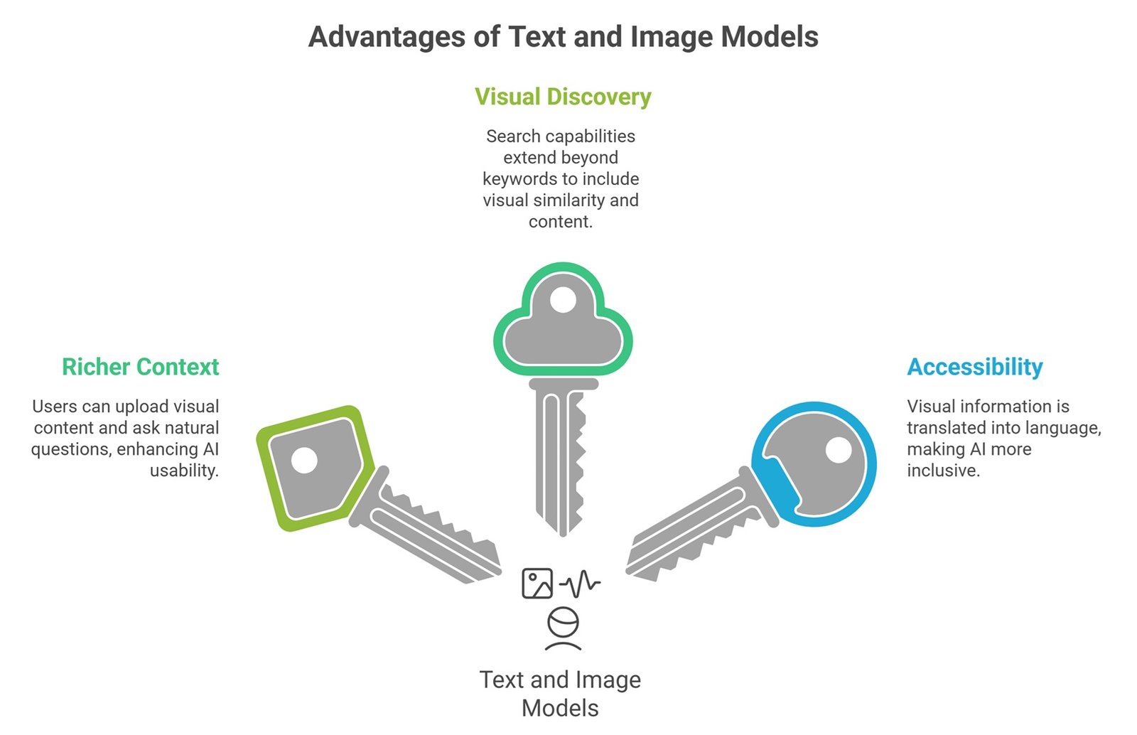 Text and image models visual showing AI connecting prompts, captions, screenshots, charts, photos, embeddings, and visual reasoning together