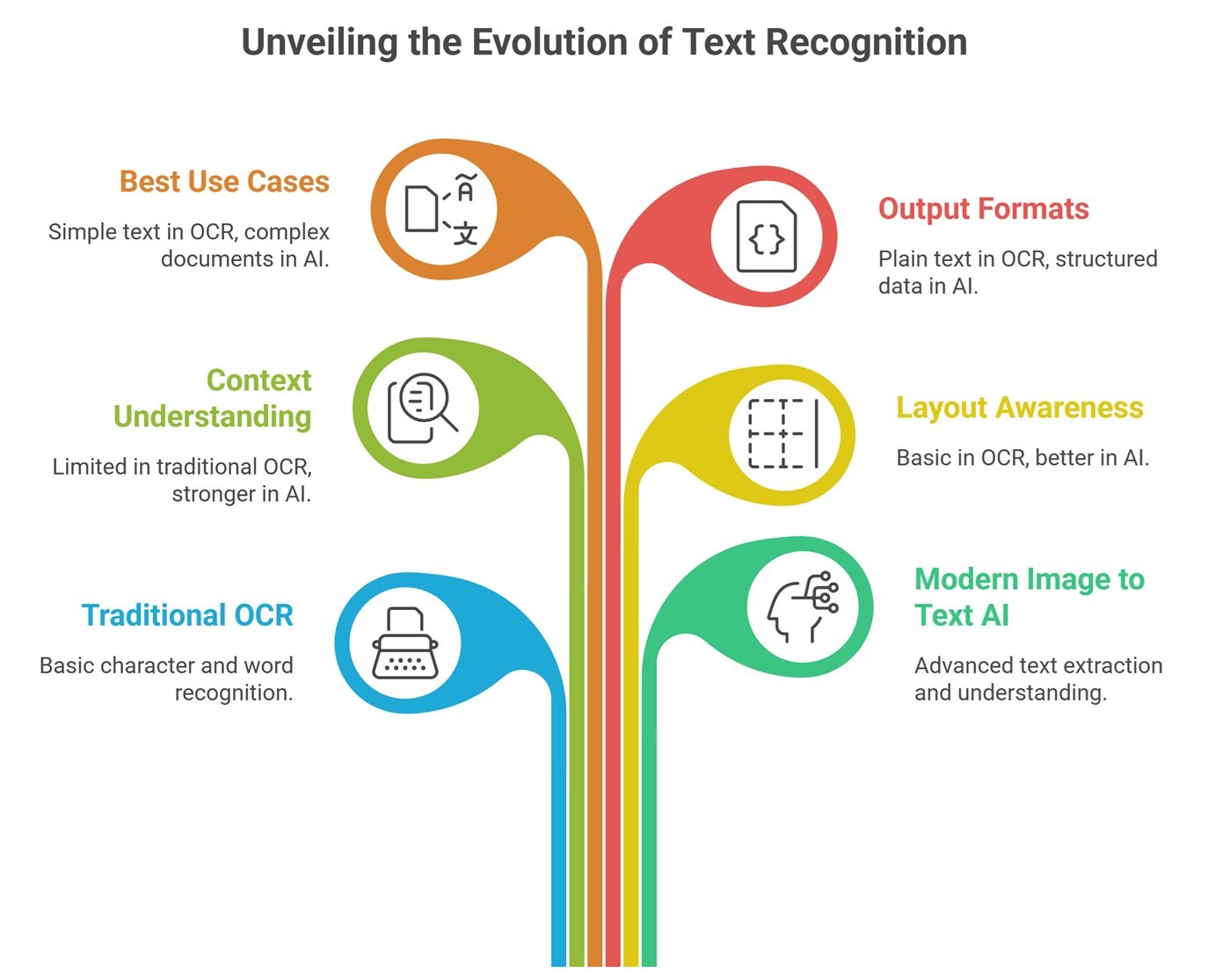 Image to text AI workflow showing screenshots, scanned documents, receipts, forms, OCR extraction, text recognition, and document understanding