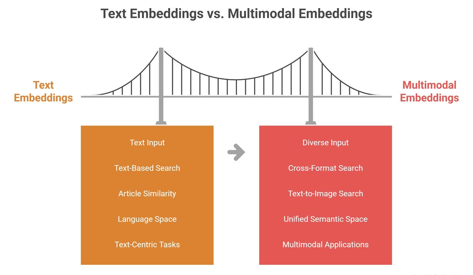 Multimodal embeddings visual showing text, images, audio, video, PDFs, vectors, semantic clusters, and cross-modal search in a shared vector space