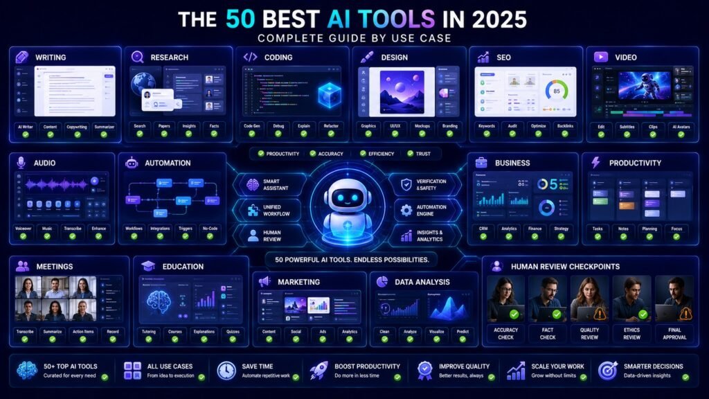 50 Best AI Tools in 2025: AI tools command center showing writing, research, coding, design, SEO, video, automation, business productivity, and analytics workflows