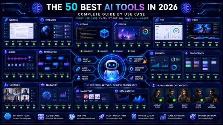 The 50 Best AI Tools in 2025:AI tools command center showing writing, research, coding, design, SEO, video, automation, business productivity, and analytics workflows
