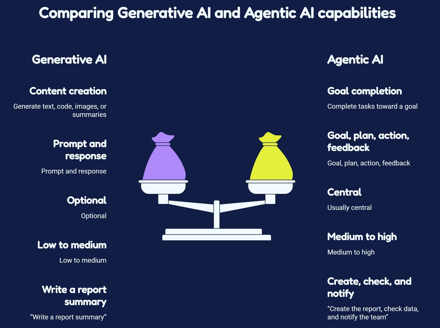 Agentic AI workflow showing an AI agent planning tasks, using tools, retrieving information, checking results, and handing off to a human reviewer