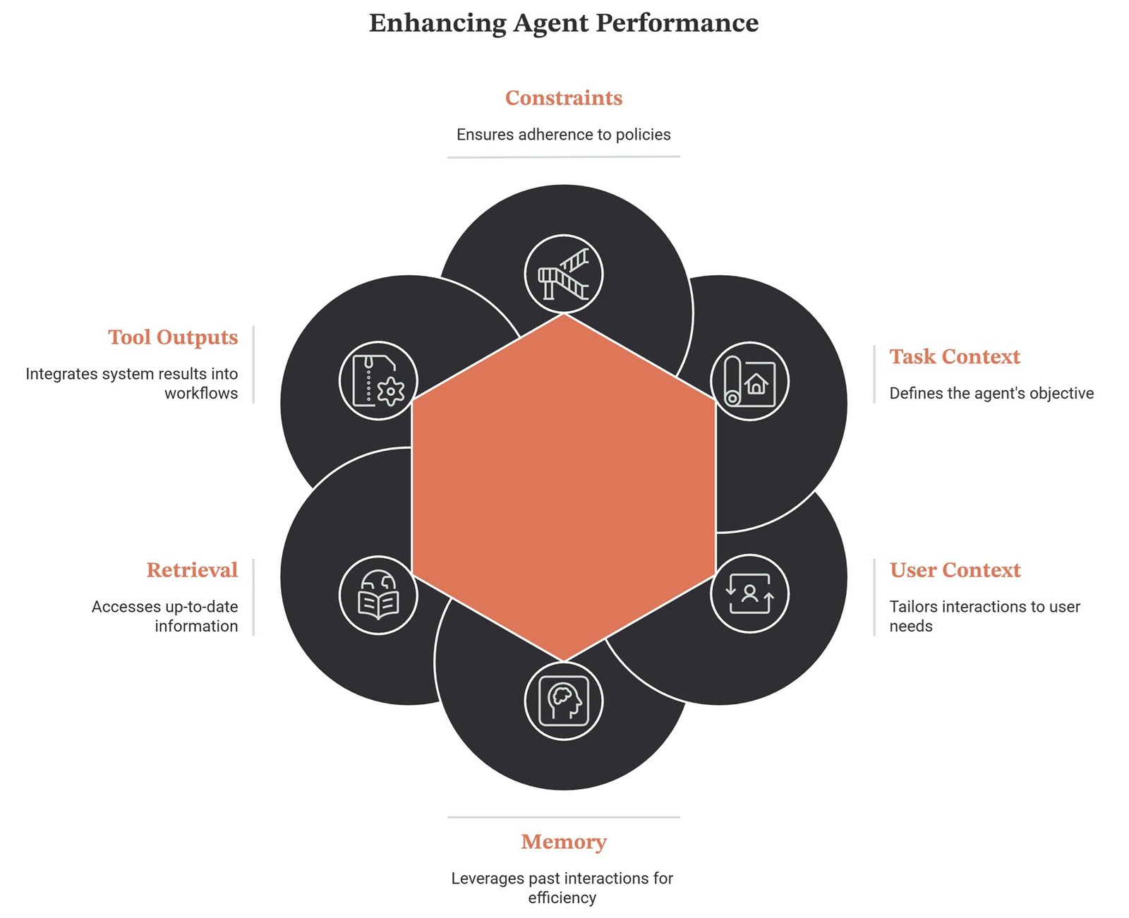 Context engineering in agentic AI workflow showing documents, memory, tool results, policies, constraints, and examples selected for an AI agent