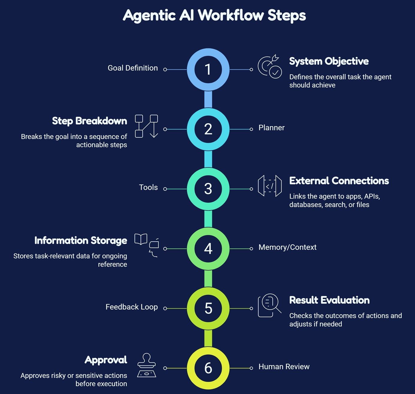 Agentic AI vs generative AI comparison showing generative AI creating content and agentic AI planning tasks, using tools, and completing workflows