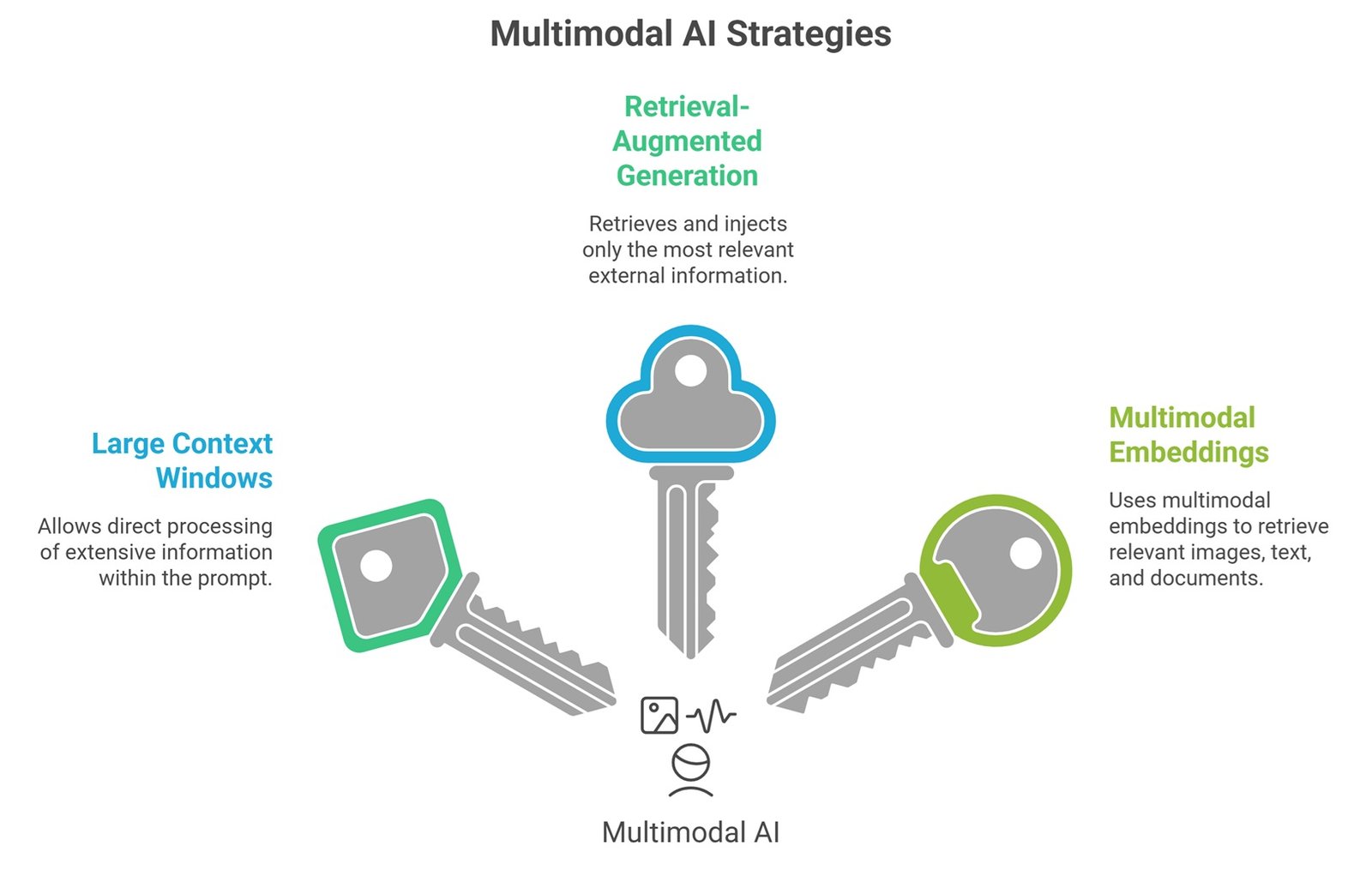 Multimodal context window visual showing text, images, audio, video, documents, token budgets, context limits, and AI reasoning