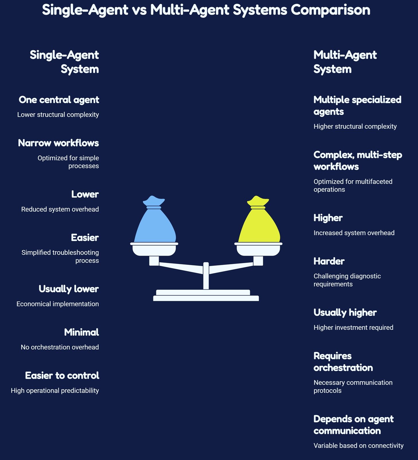 A beginner-friendly architecture view of how agentic AI systems use planning, memory, tools, feedback, evaluation, and human oversight.
