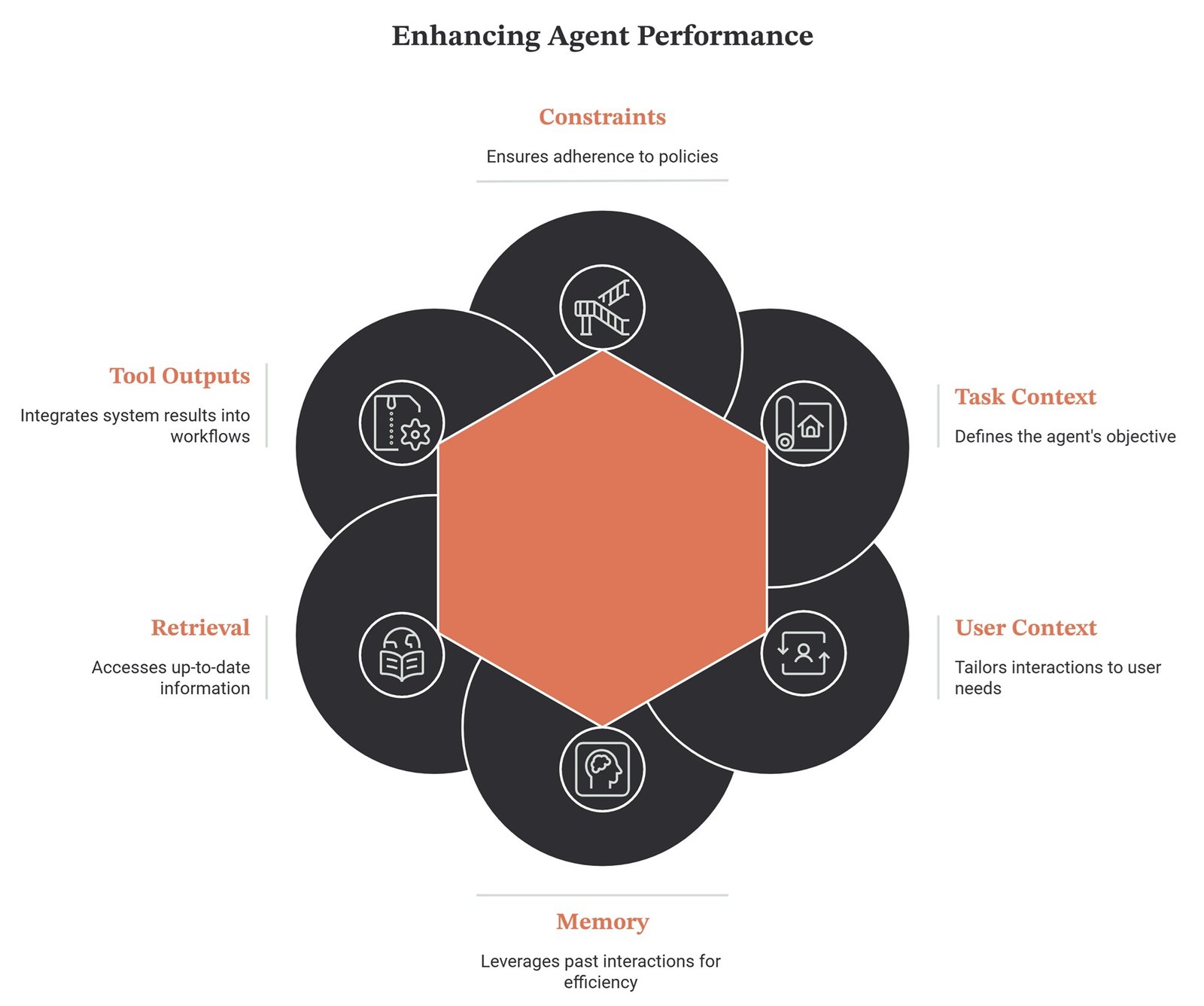 Agentic AI architecture diagram showing perception, planning, memory, tool use, action, feedback, evaluation, and human approval