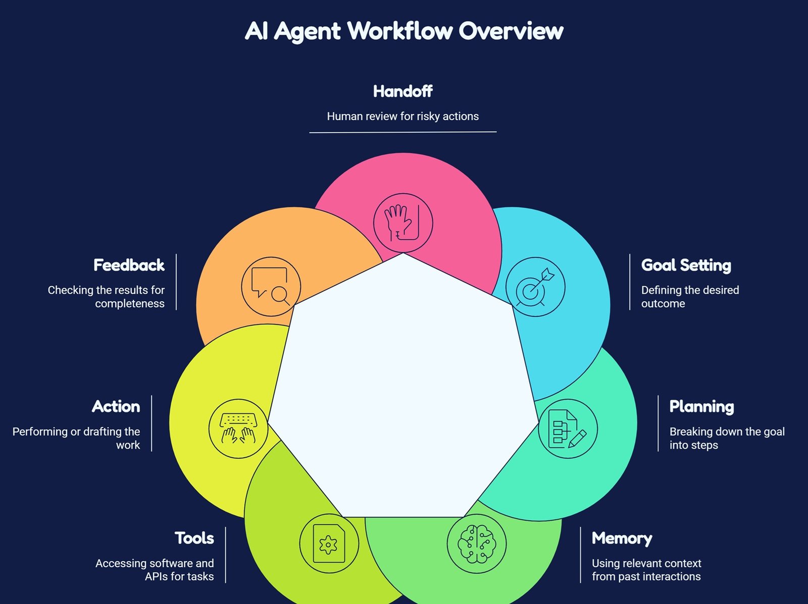 Agentic AI workflow showing planning, memory, tool use, action loops, feedback, safety checks, and human approval