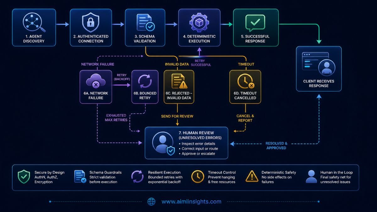 A2A agent communication error handling retries timeouts and human review