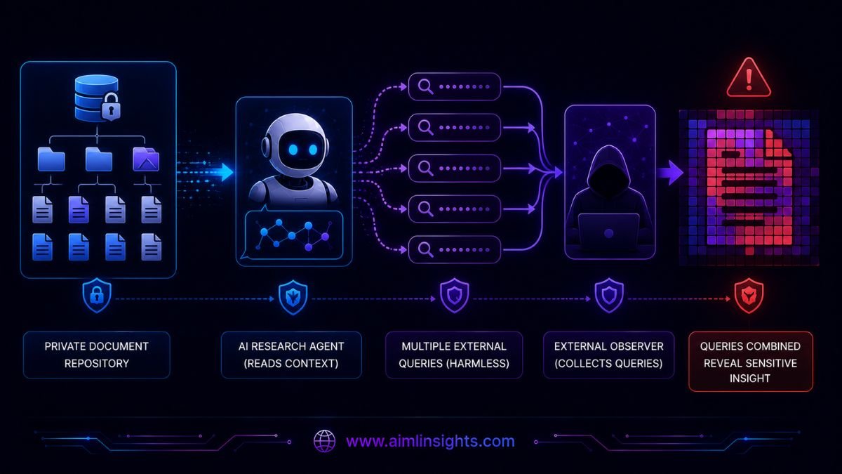 Mosaic-effect privacy leakage from AI agent search queries