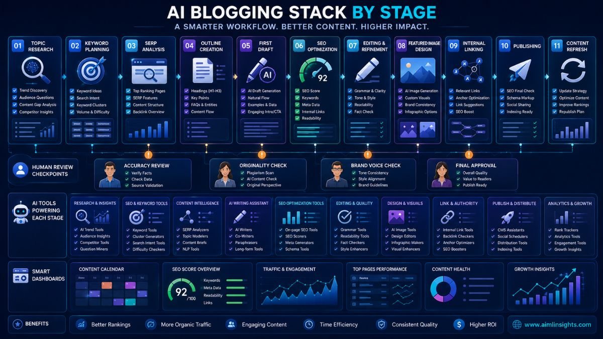 AI blogging stack showing tools for topic research, keyword planning, drafting, SEO optimization, editing, visuals, publishing, and content refresh