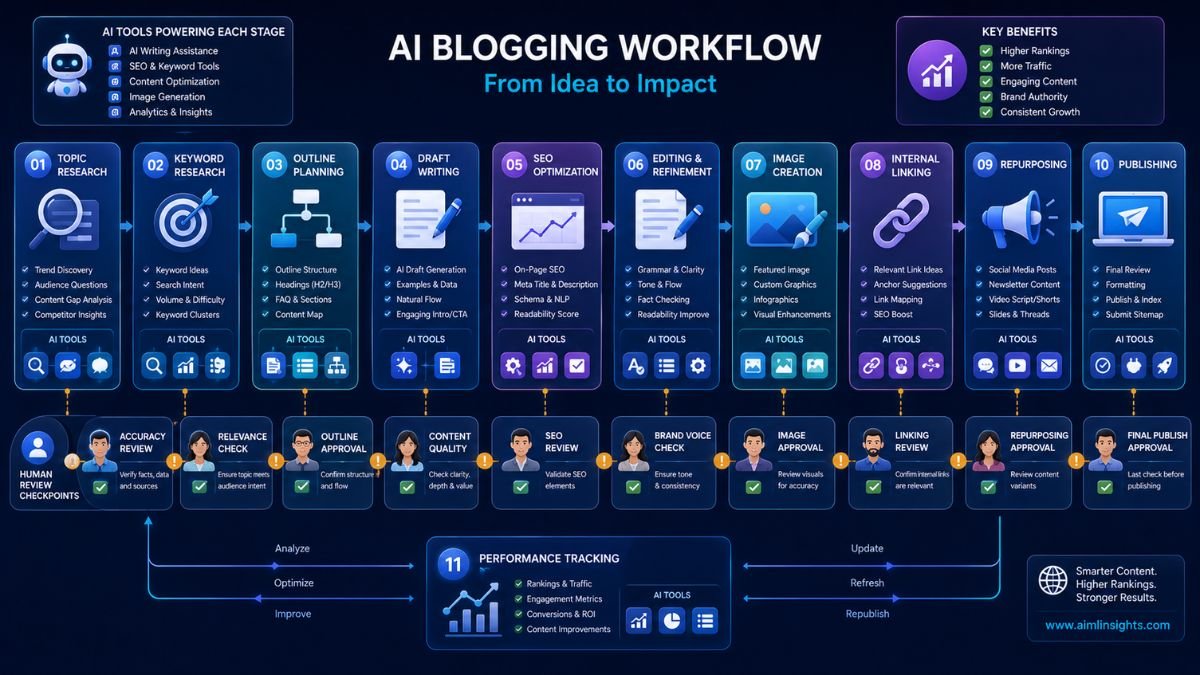 AI blogging workflow showing keyword research, blog writing, SEO optimization, editing, image creation, internal links, and publishing
