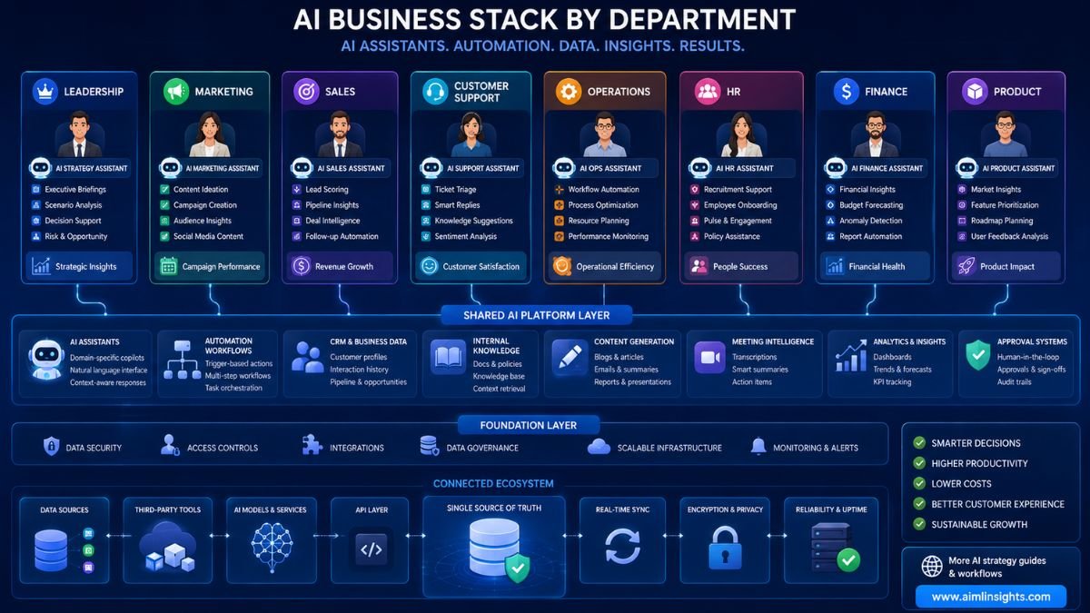 AI business stack organized by department with tools for leadership, marketing, sales, support, operations, HR, finance, and product teams