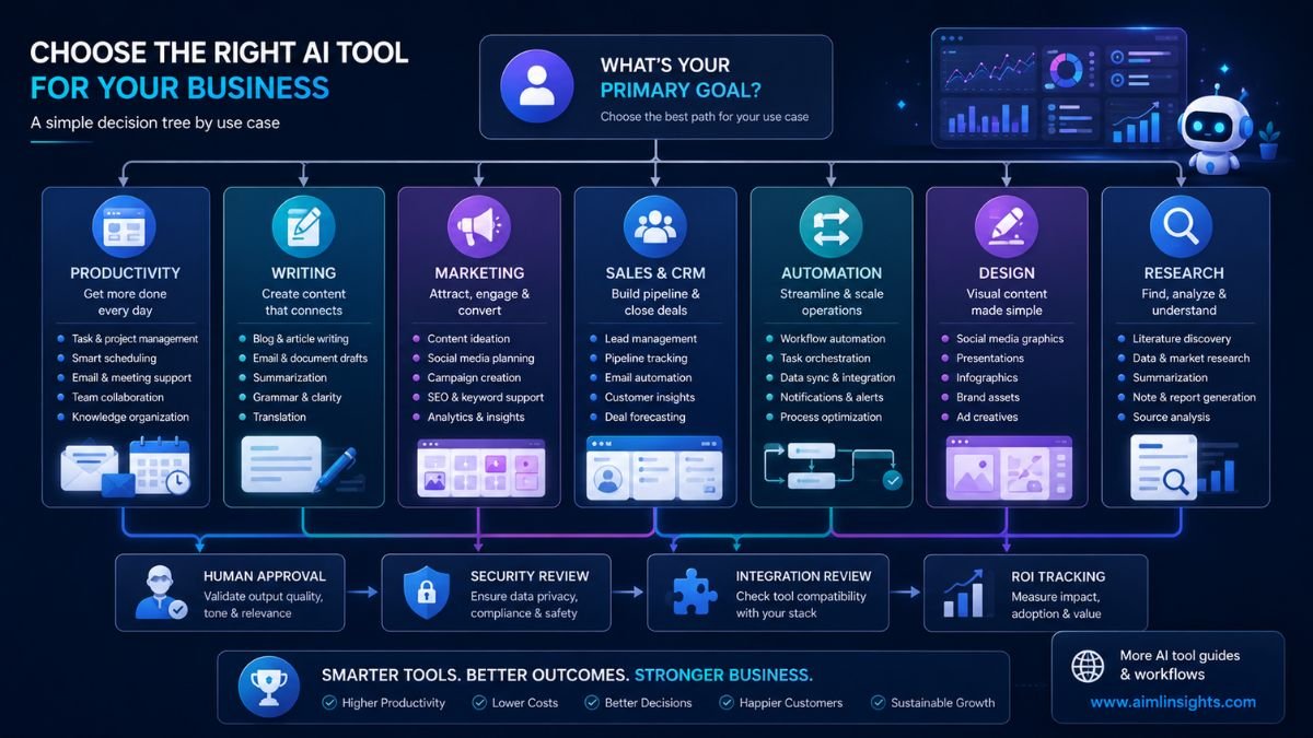 Decision tree showing how businesses choose AI tools for productivity, marketing, sales, CRM, automation, design, and research