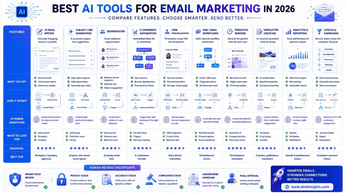Comparison matrix of AI email marketing tools for email writing, subject lines, segmentation, ecommerce automation, CRM personalization, and analytics