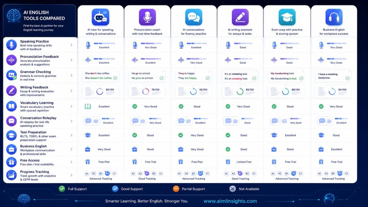 Comparison matrix of AI English learning tools for speaking, pronunciation, grammar, writing, vocabulary, test prep, and conversation practice