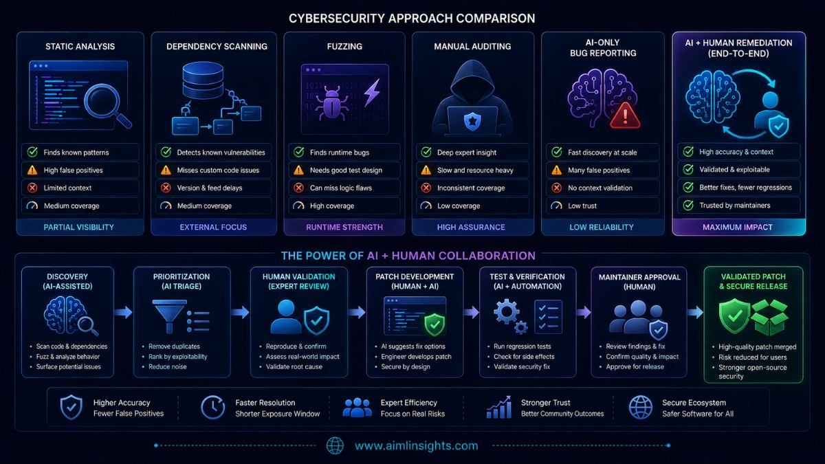 Comparison of conventional security scanning and AI-assisted human-reviewed patching