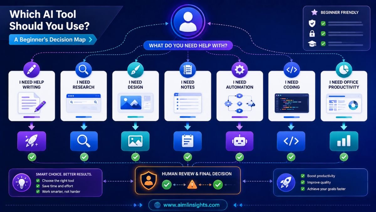Beginner AI tool stack showing general assistant, research, writing, design, productivity, automation, and human review layers