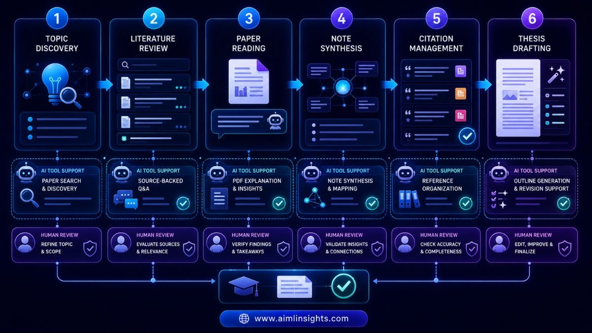Thesis workflow diagram showing AI tools for topic discovery, literature review, paper reading, note synthesis, citations, and drafting
