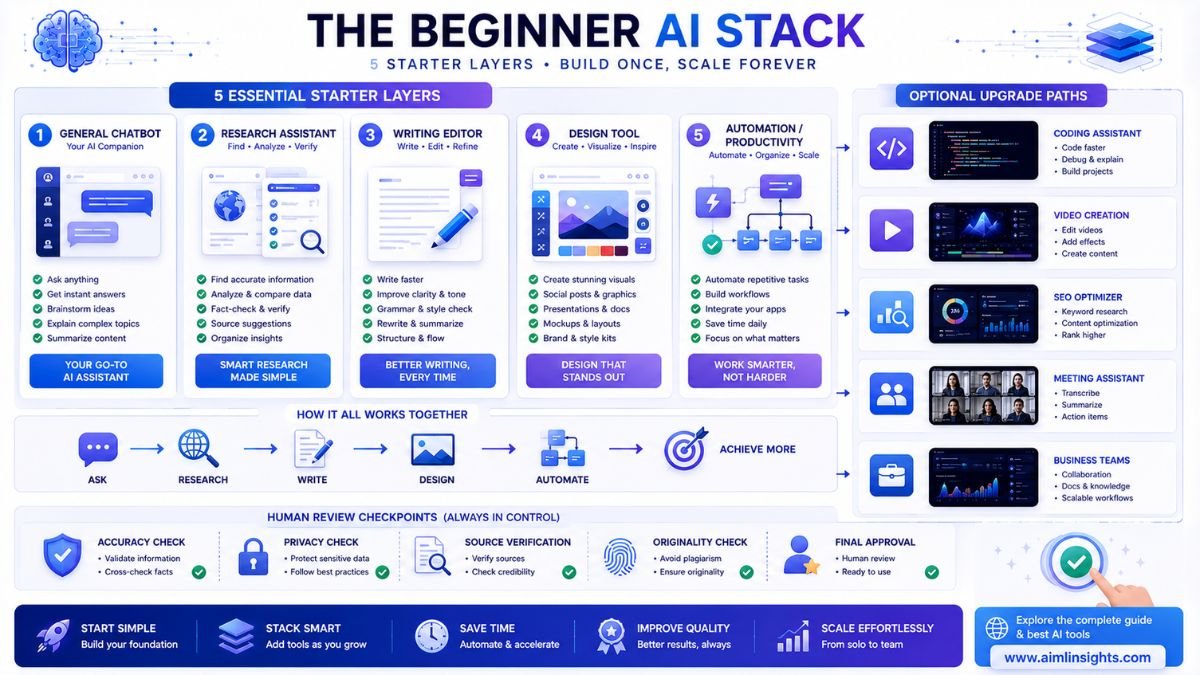 Beginner AI tool stack showing chatbot, research assistant, writing editor, design tool, automation tool, and optional upgrade paths
