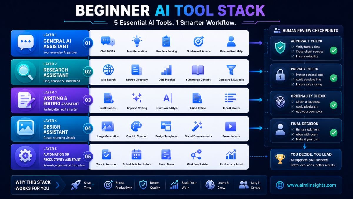 AI tool decision map helping beginners choose tools for writing, research, design, notes, automation, coding, and productivity
