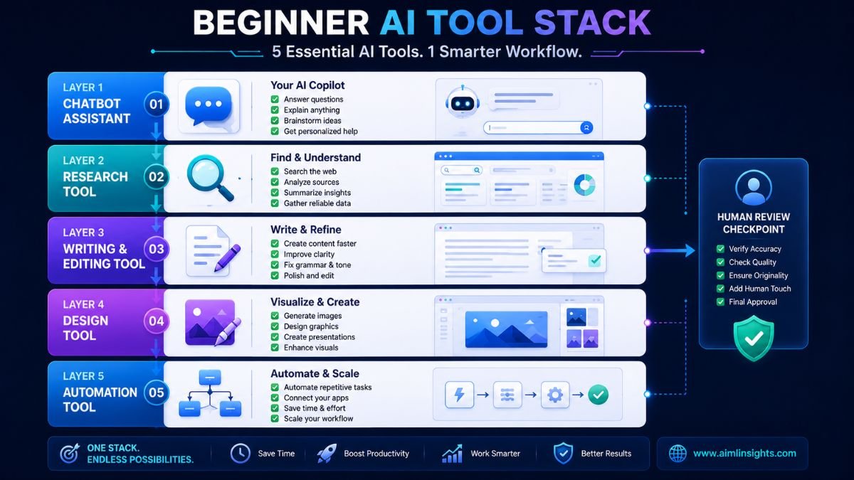 Beginner AI tool stack with chatbot, research, writing, design, automation, and human review layers