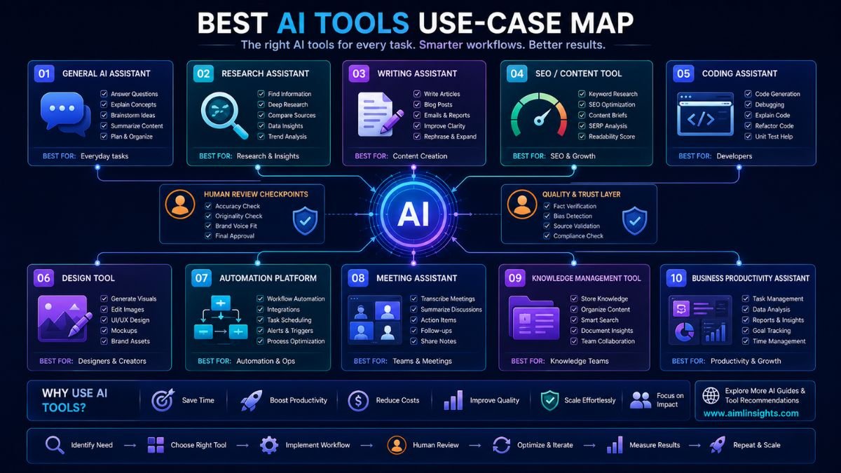 Use-case map of the best AI tools for writing, research, coding, design, meetings, automation, productivity, and business workflows