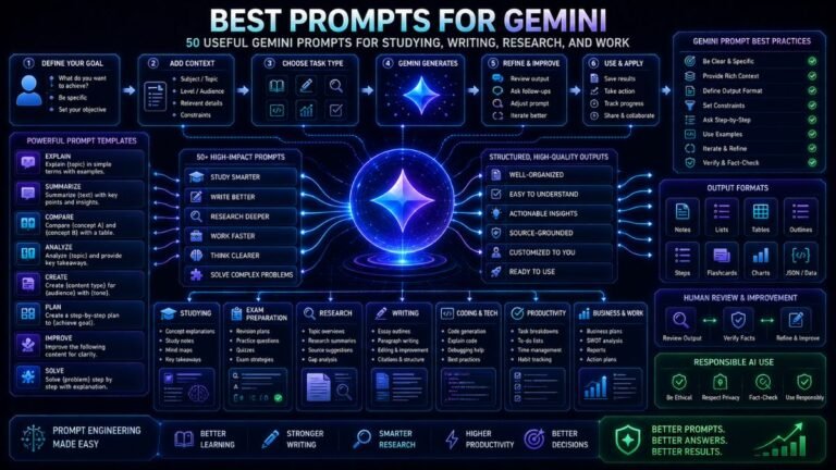 Best Prompts for Gemini: AI workflow dashboard showing Gemini prompts for studying, writing, research, coding, productivity, and exam preparation.