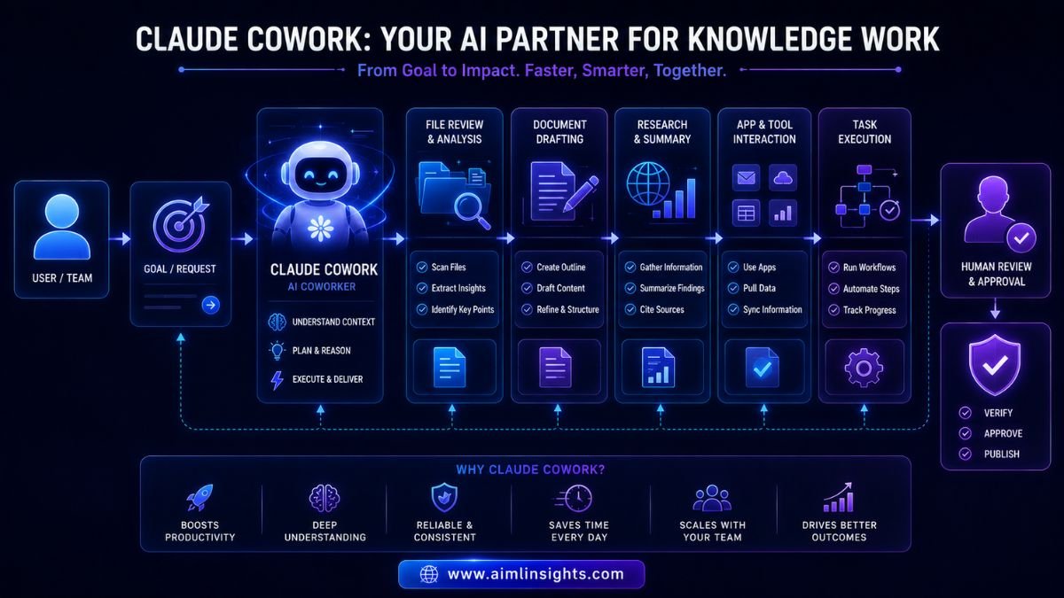 Claude Cowork workflow for files documents research apps and human review