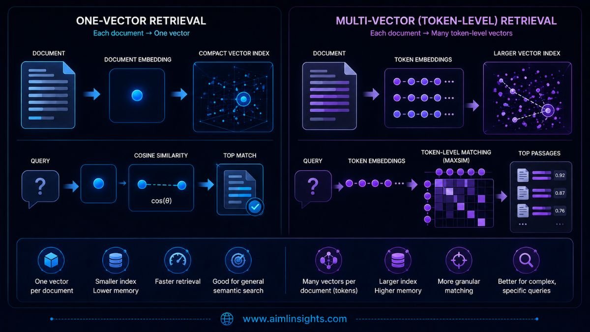 Dense embedding retrieval compared with ColBERT token-level late interaction