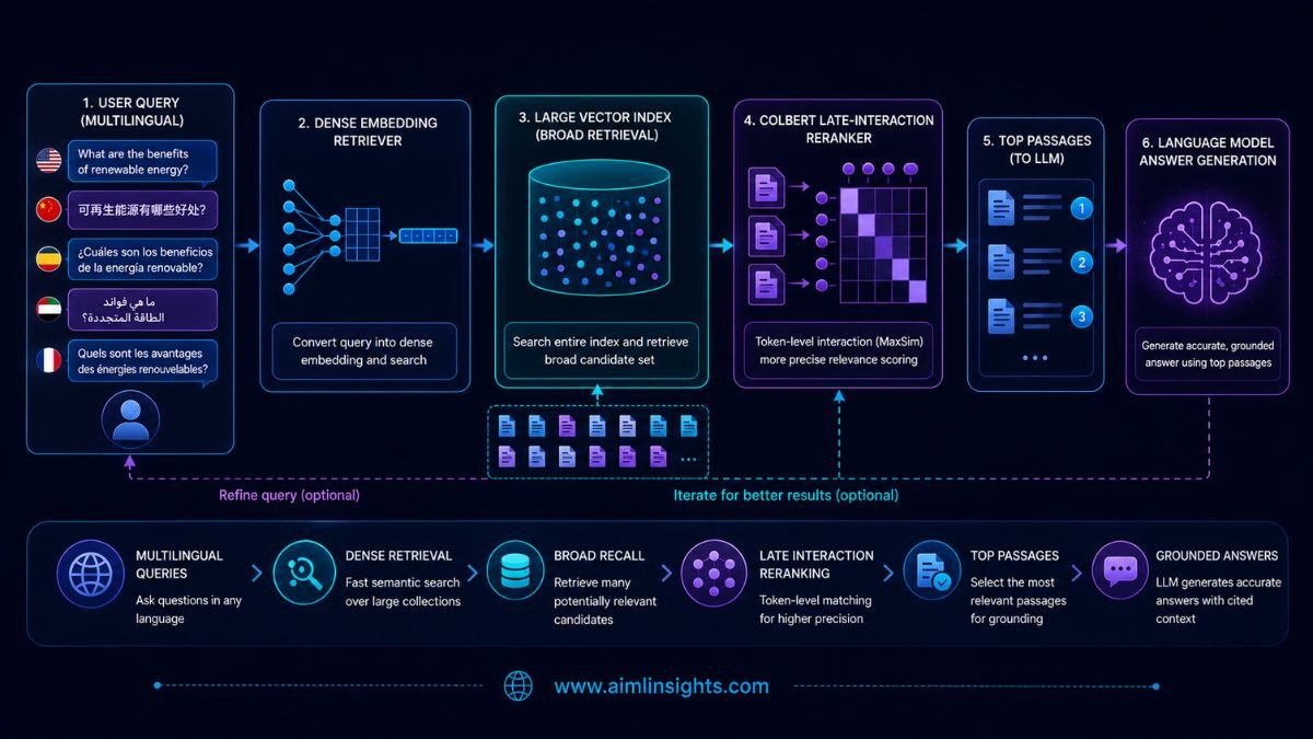 Hybrid RAG workflow using dense retrieval and ColBERT reranking