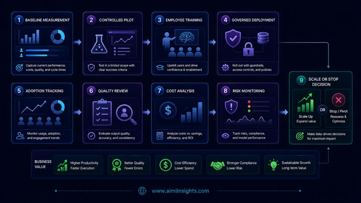 Enterprise AI ROI measurement workflow for ChatGPT and Codex deployment