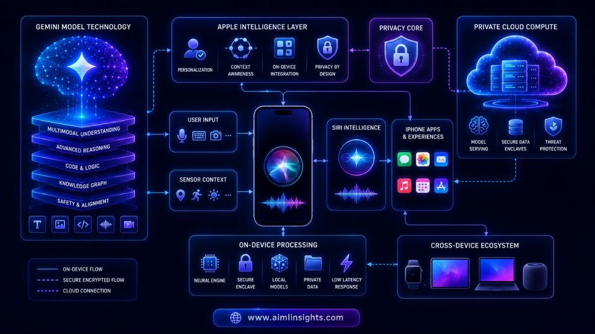 Ecosystem map showing Google Gemini Apple Intelligence Siri and iPhone AI features