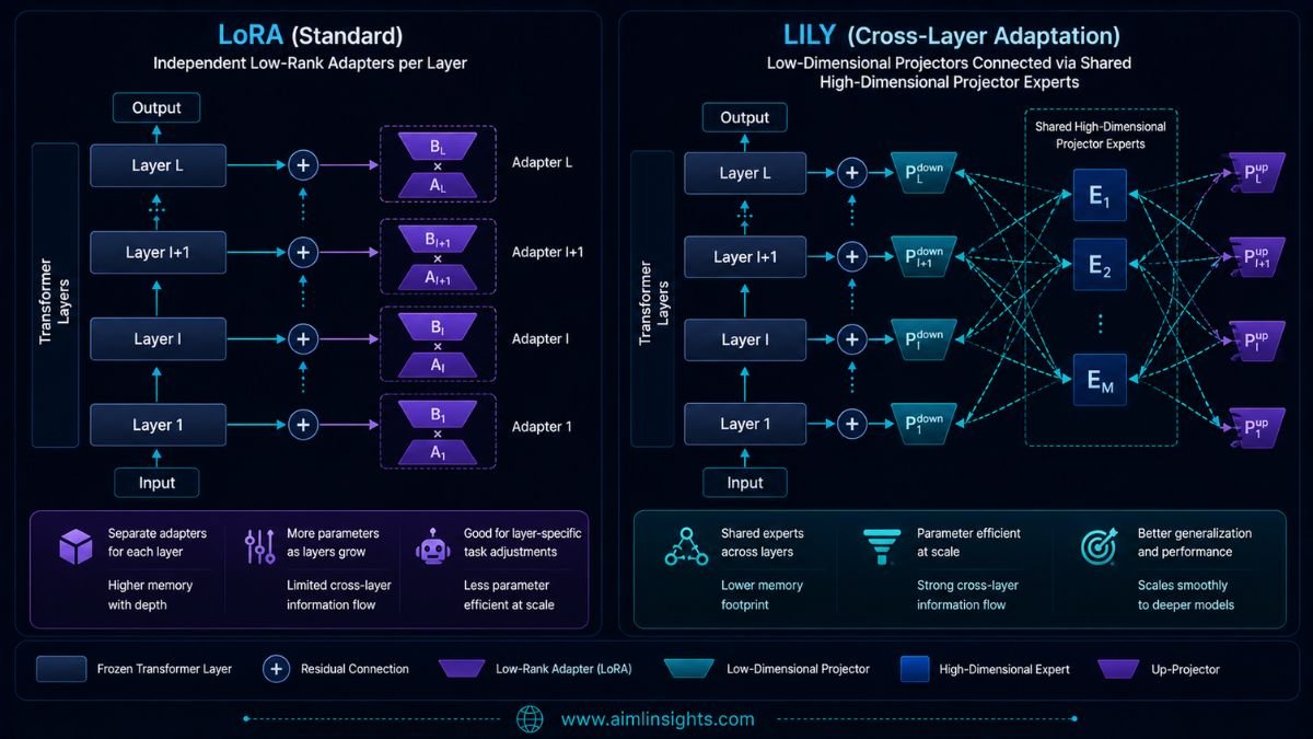LoRA and Lily parameter-efficient fine-tuning architecture comparison